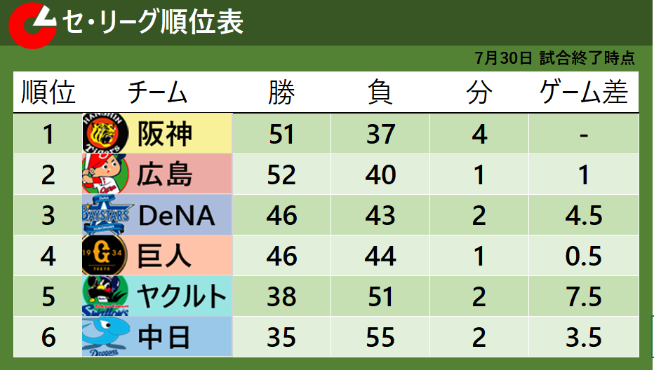 【セ・リーグ順位表】首位直接対決を阪神が勝ち越しゲーム差を『1』に広げる　巨人が4連勝