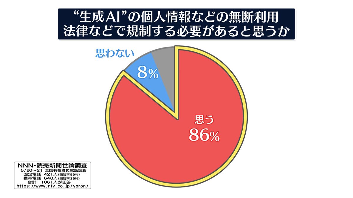 ChatGPTなど生成AI“規制”必要 86%【NNN・読売新聞世論調査】
