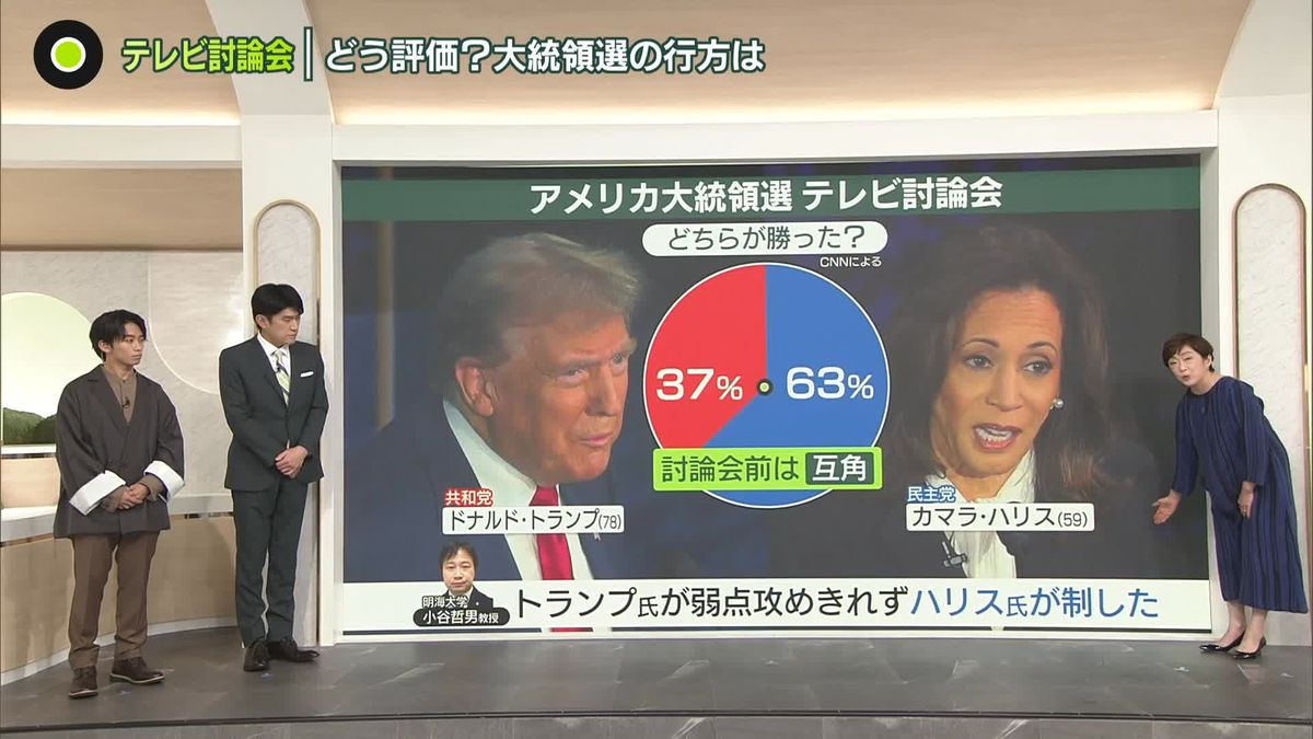 ハリスvsトランプ、初の討論会　当初は互角→「ハリス氏が勝利」63％　トランプ氏「移民がペットを食べている」で間違い指摘も