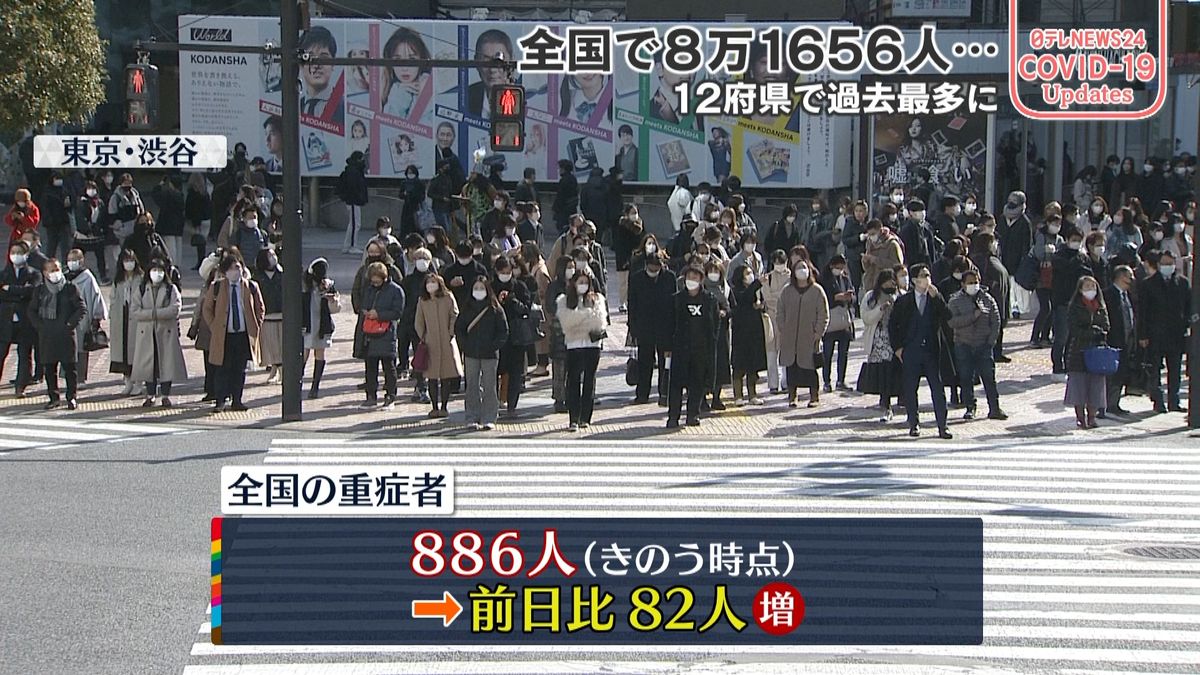 全国の重症者886人　前日から82人増