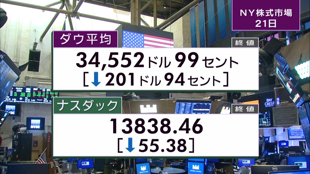 ダウ201ドル安　終値3万4552ドル