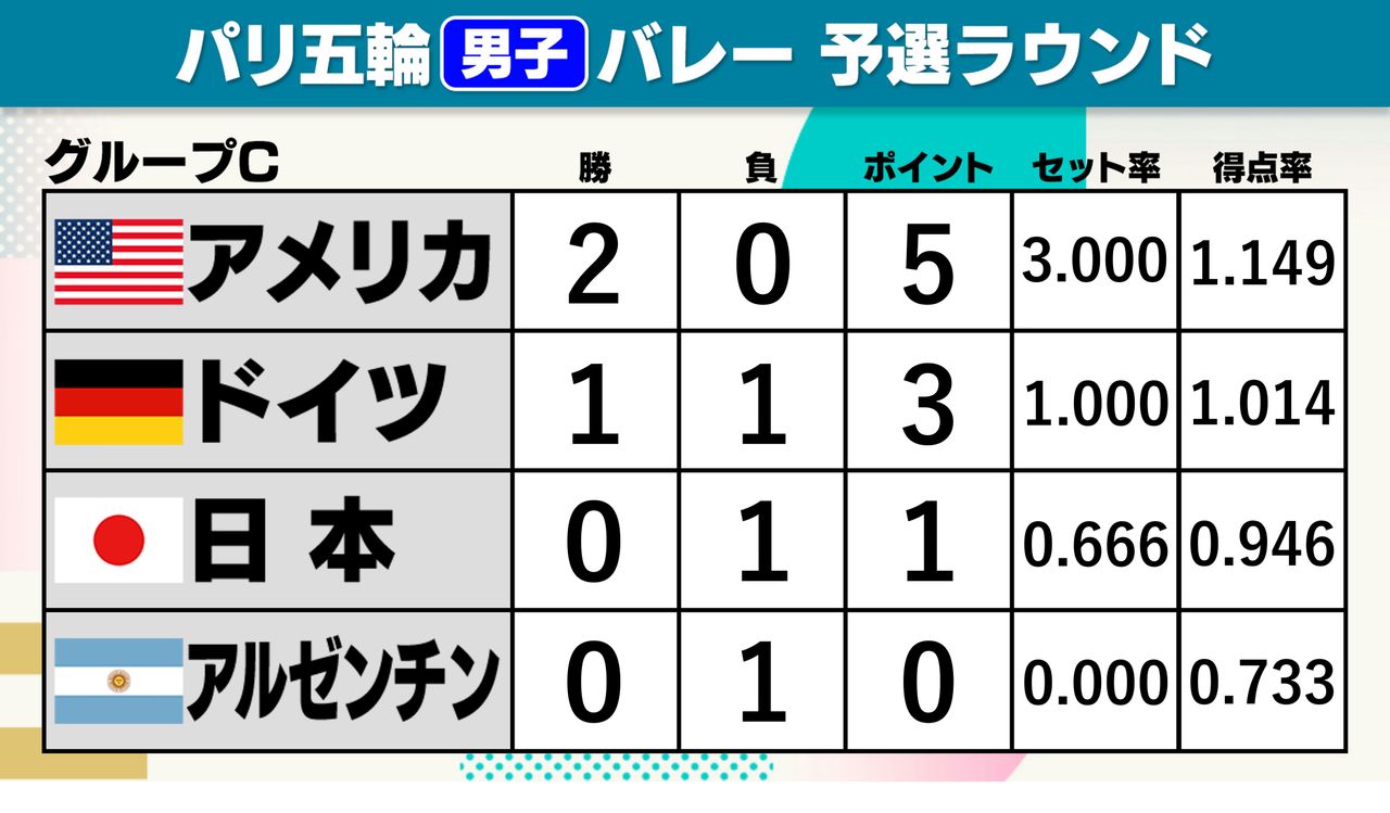 男子バレー】“日本危うし”アメリカがドイツ破り2連勝 日本は生き残りをかけてアルゼンチン戦へ（2024年7月30日掲載）｜日テレNEWS NNN