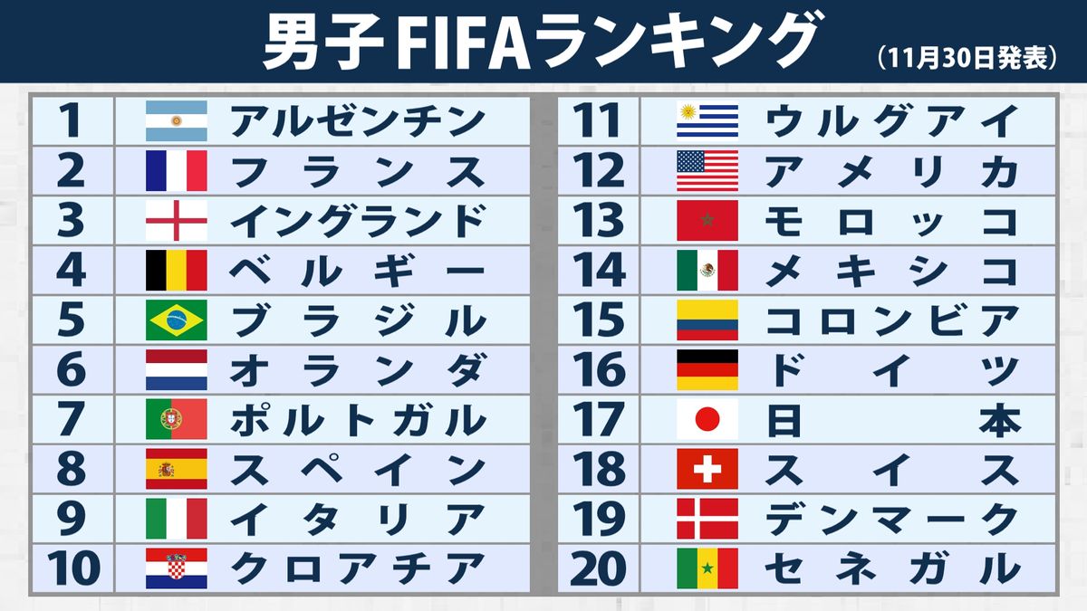 【FIFAランク】日本は17位にアップ　アジア勢最上位をキープ　イランは21位　韓国は23位