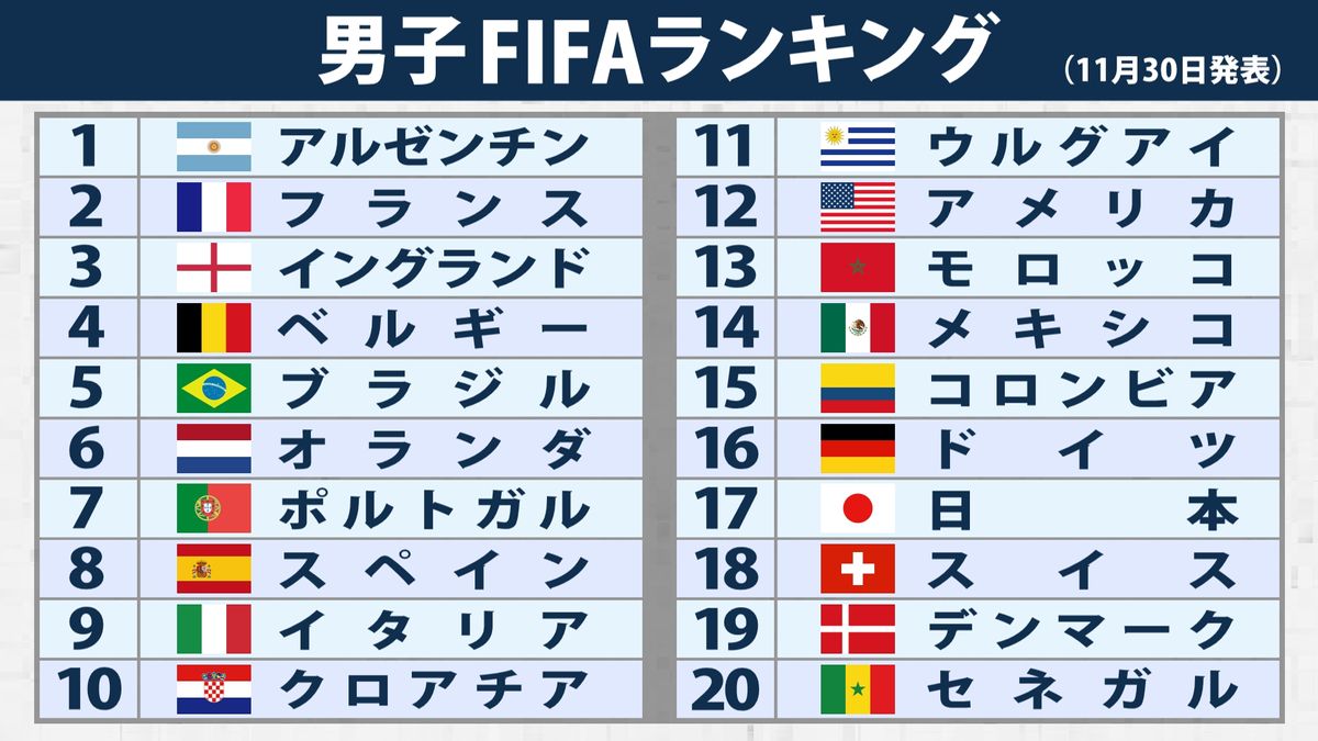 男子FIFAランキング(11月30日発表)