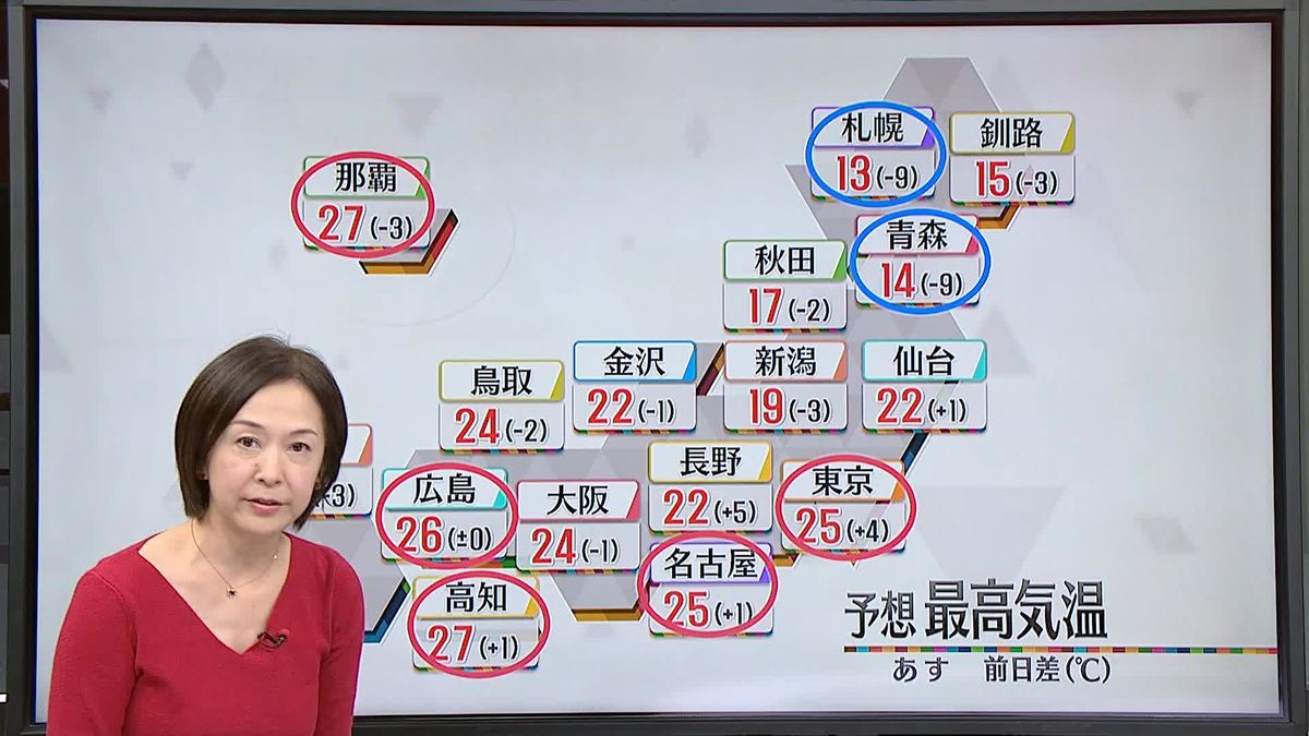【天気】あす関東から西は“半袖日和”…北日本大幅に気温下がる
