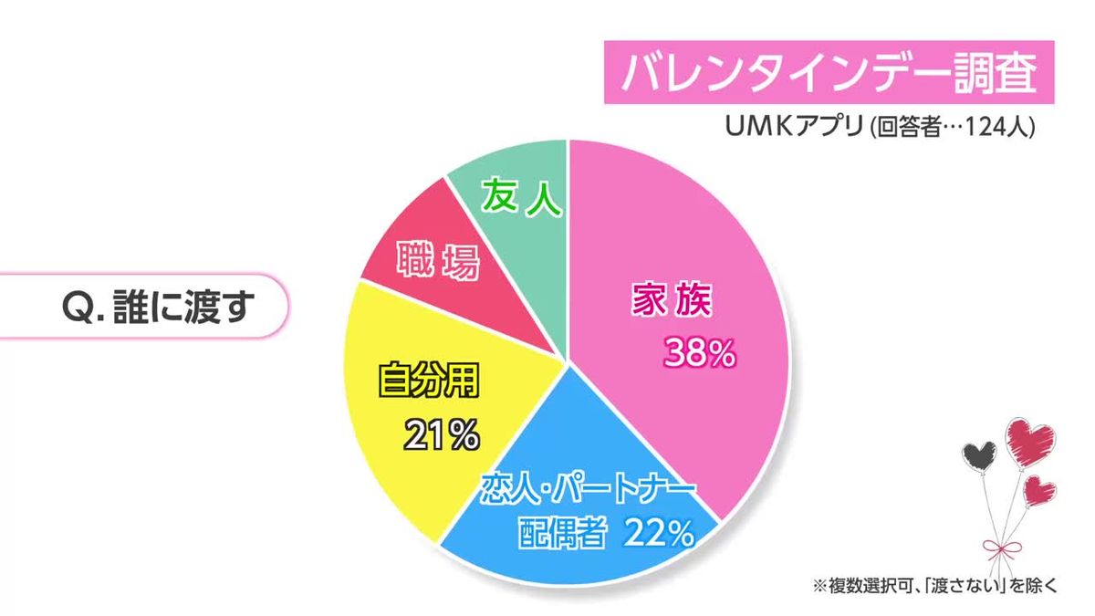 バレンタインデーのプレゼント　誰に？いくら分贈る？【#Linkアンケート】　