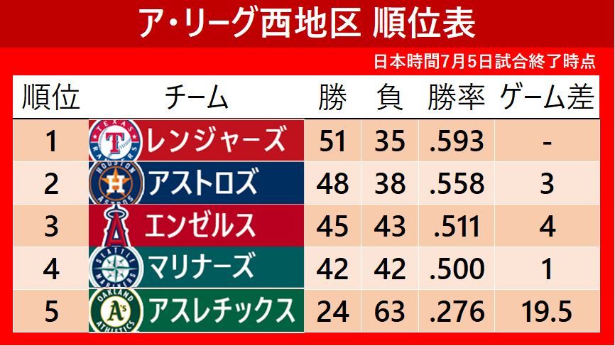 【MLB順位表】大谷翔平4敗目で2位アストロズとゲーム差『4』に　藤浪晋太郎は好投で5勝目
