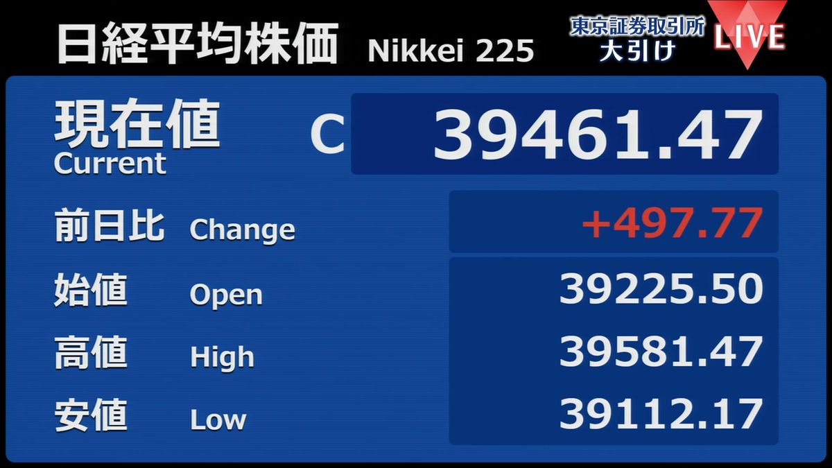 日経平均497円高　終値3万9461円