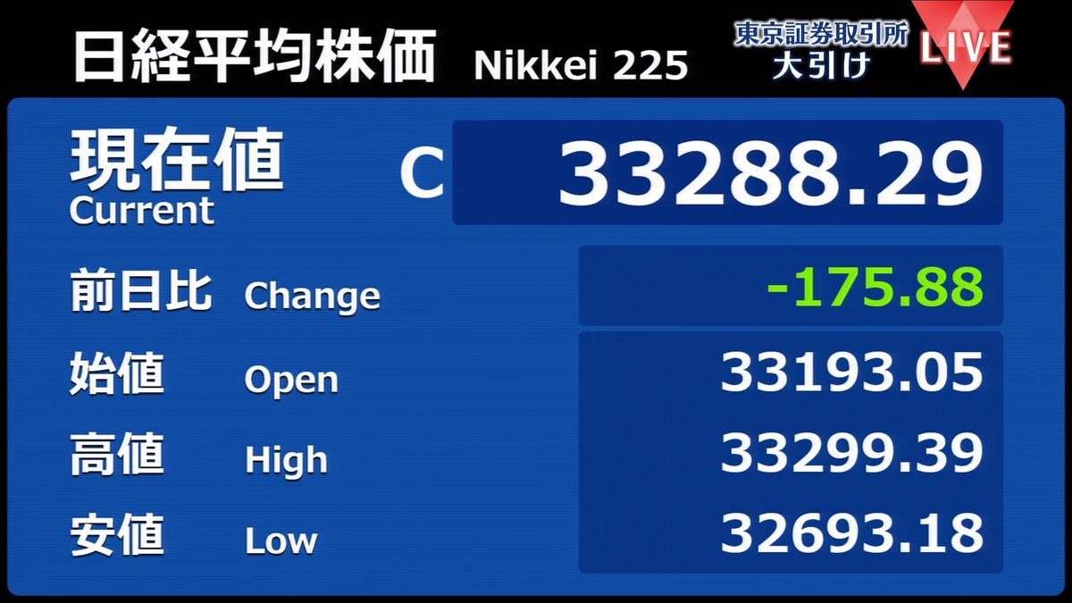 日経平均175円安　地震の影響懸念や米主要指数下落など要因に