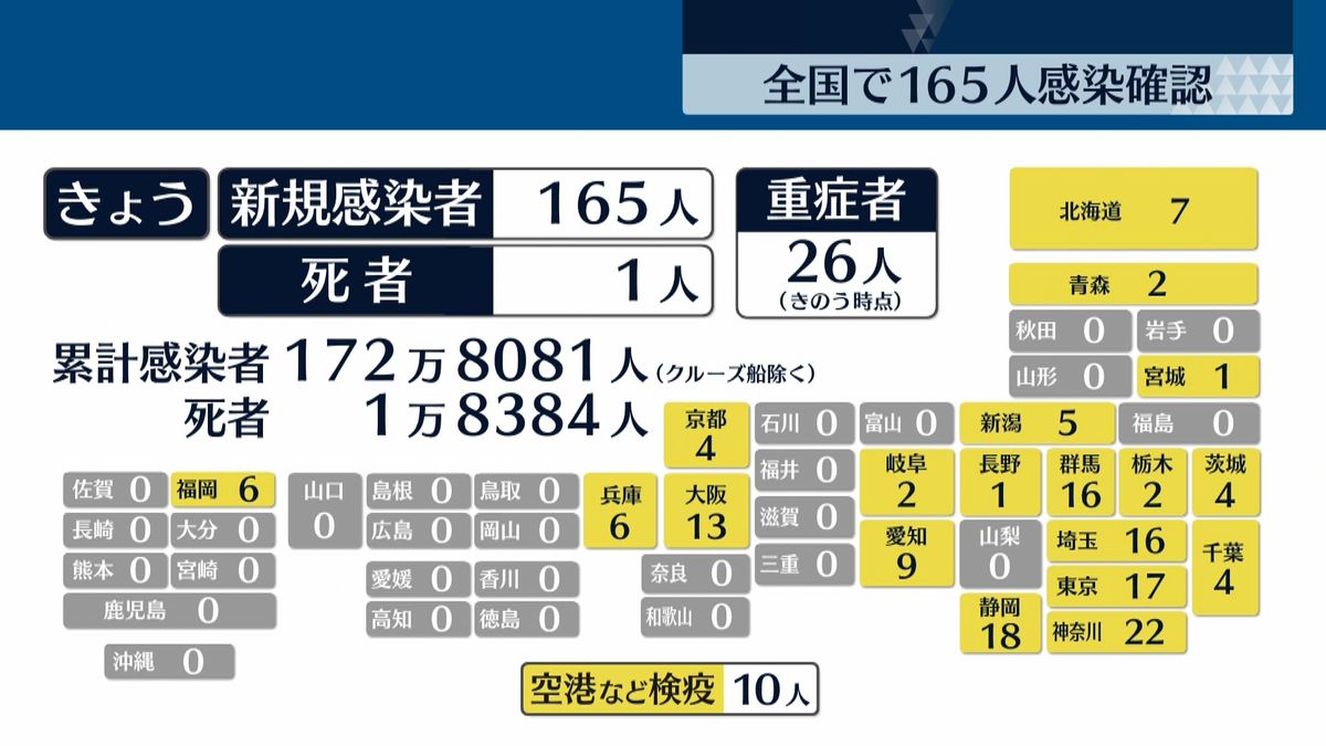 全国コロナ新規感染者１６５人　死者は１人