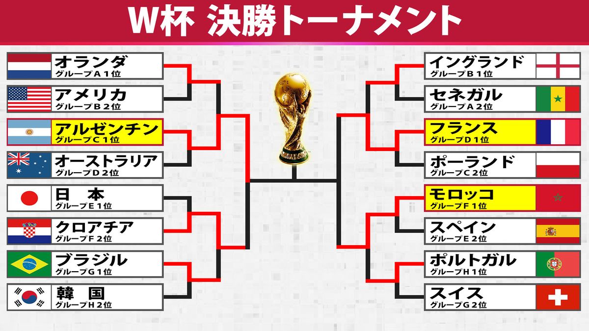 【W杯】アルゼンチンが2大会ぶりの決勝進出！　メッシがバティストゥータ超え、W杯代表通算得点を更新