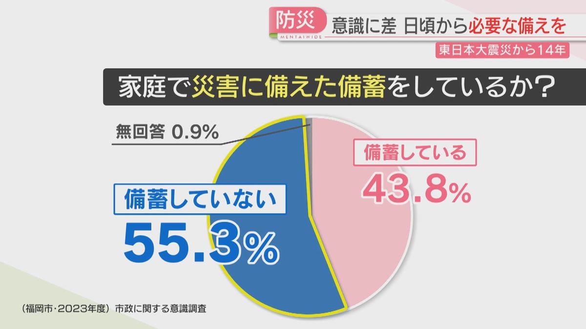 福岡市の調査結果