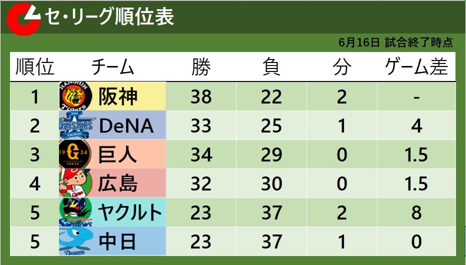 【セ・リーグ順位表】首位阪神は逆転勝利『貯金１６』　3位巨人が2試合連続サヨナラ勝利で2位DeNAに『1.5差』
