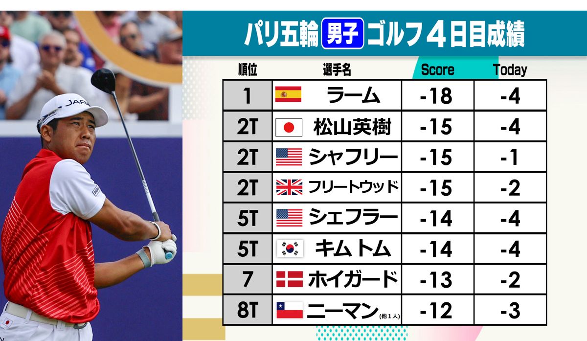 【男子ゴルフ】松山英樹がメダル圏内　9H終了時に2位タイ浮上　前半戦4バーディーと好調