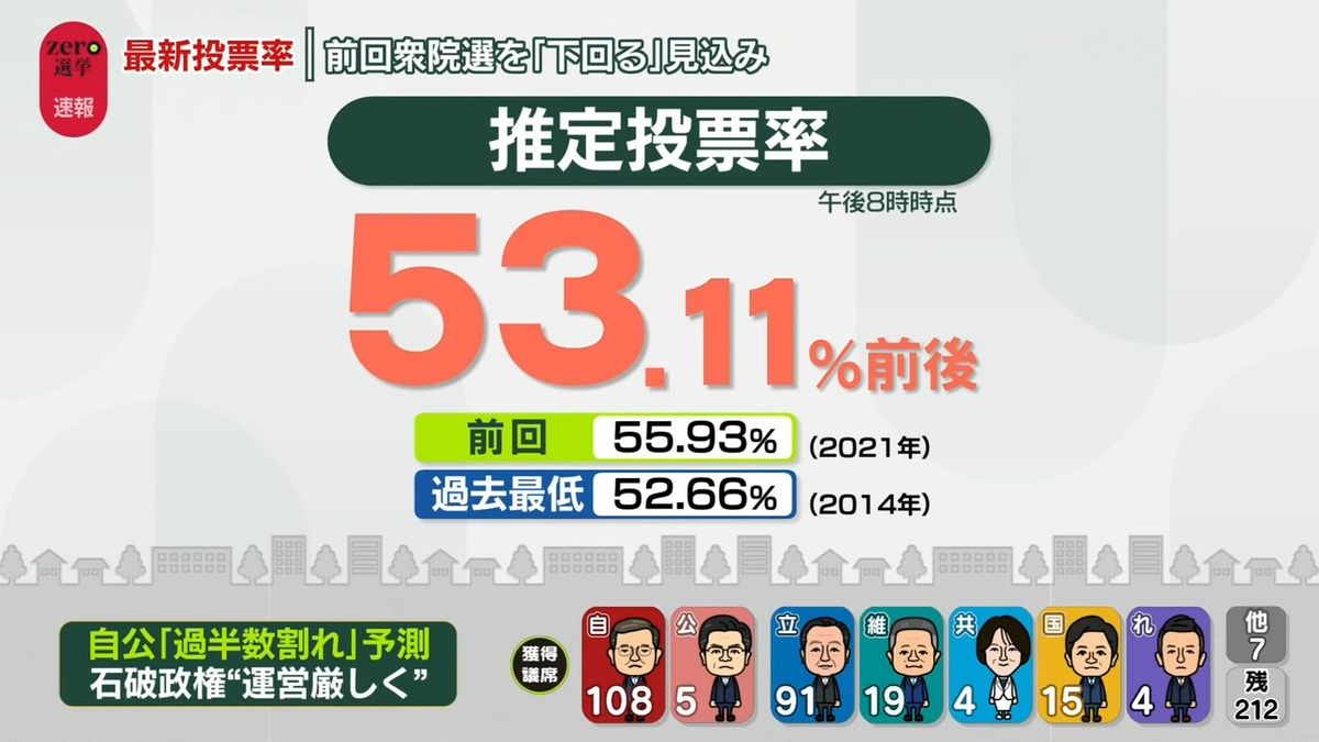 【衆院選】投票率53.11％（午後8時時点）