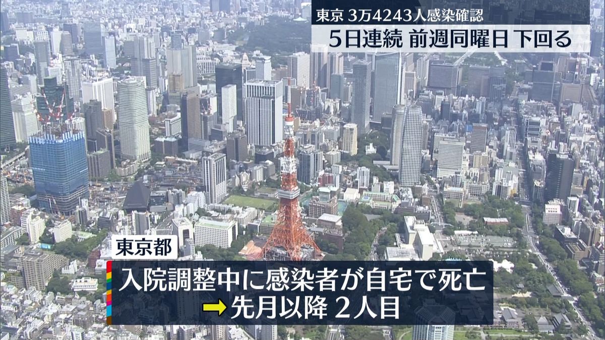 東京3万4243人感染　入院調整中に自宅で死亡…先月以降2人目