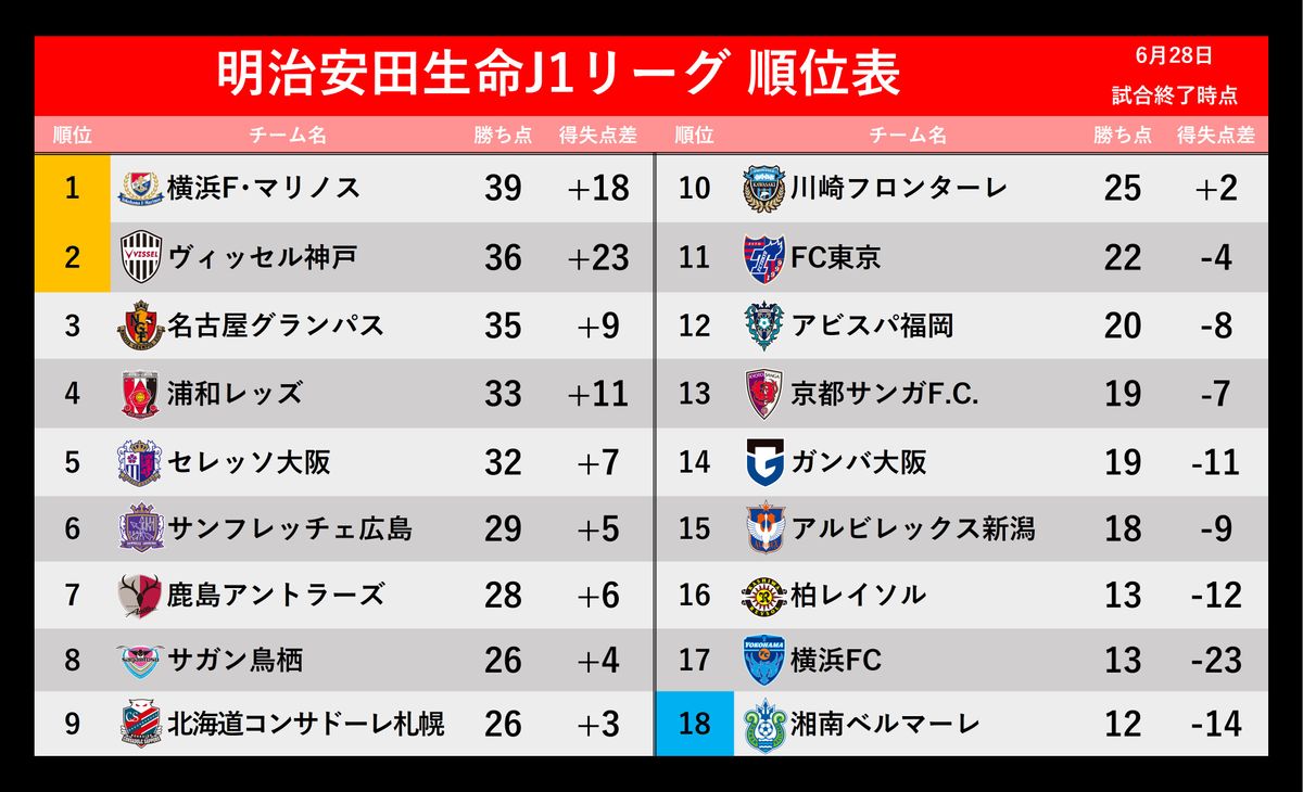 【J1順位表】浦和が4得点快勝4位浮上　湘南は最下位のまま12試合勝利なし　J1残留に暗雲