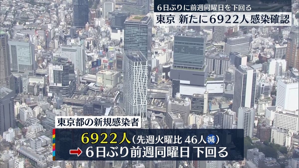 東京の感染者6922人　がんで入院中に感染し死亡した50代女性も