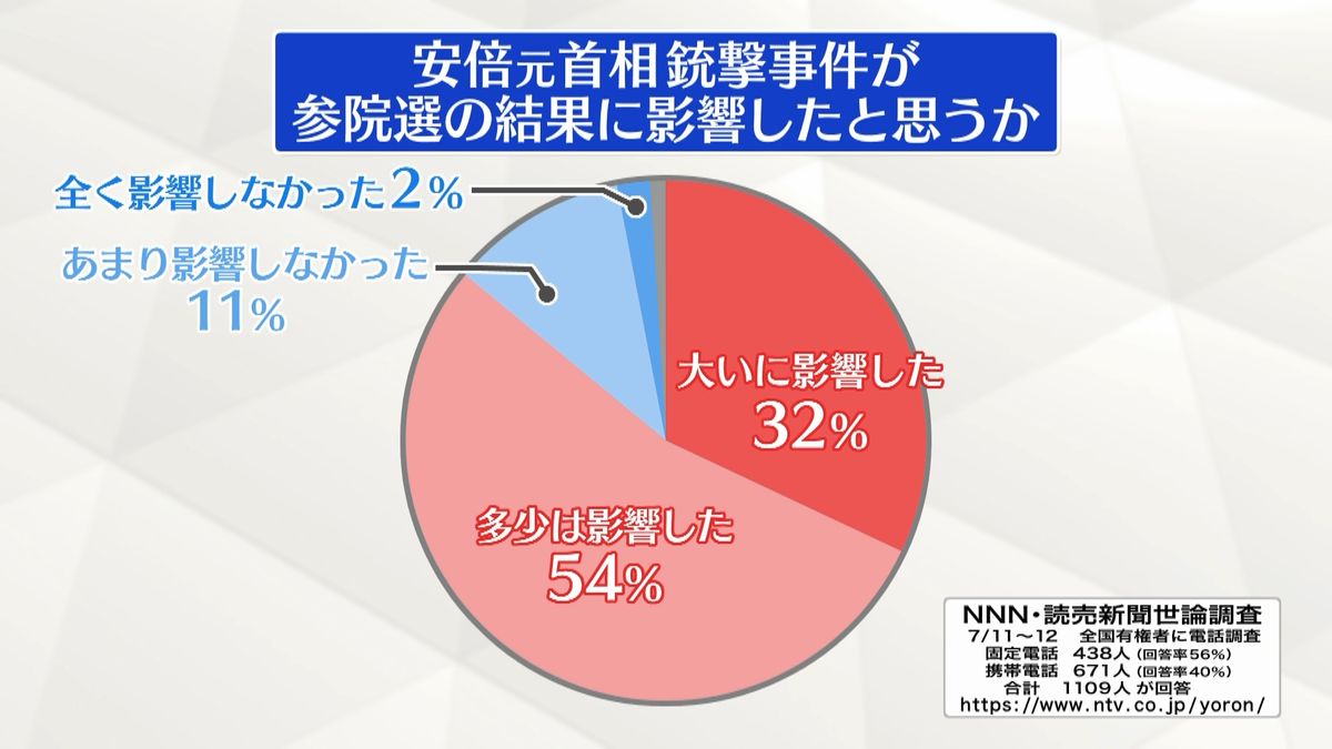 【世論調査】安倍元首相銃撃事件　選挙結果に「影響した」が8割超