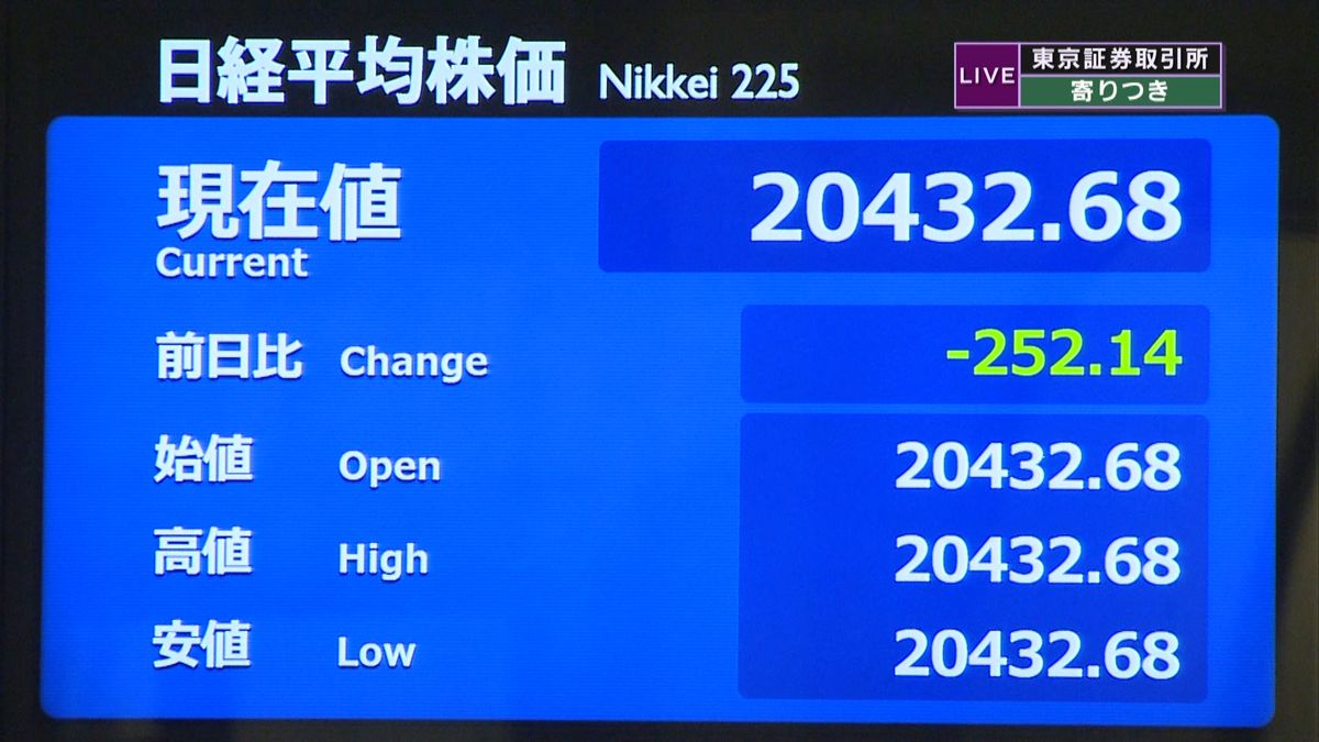 日経平均　前営業日比２５２円安で寄りつき