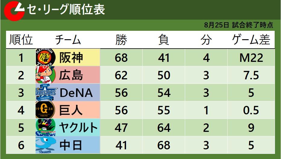 【セ・リーグ順位表】阪神5連勝で優勝マジック『22』DeNAが連勝で3位浮上　巨人は4位に