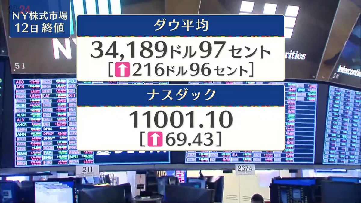 NYダウ216ドル高　終値3万4189ドル