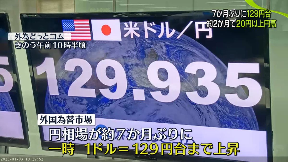 約7か月ぶり一時1ドル＝129円台まで上昇　約2か月で20円以上円高…激しい動きに