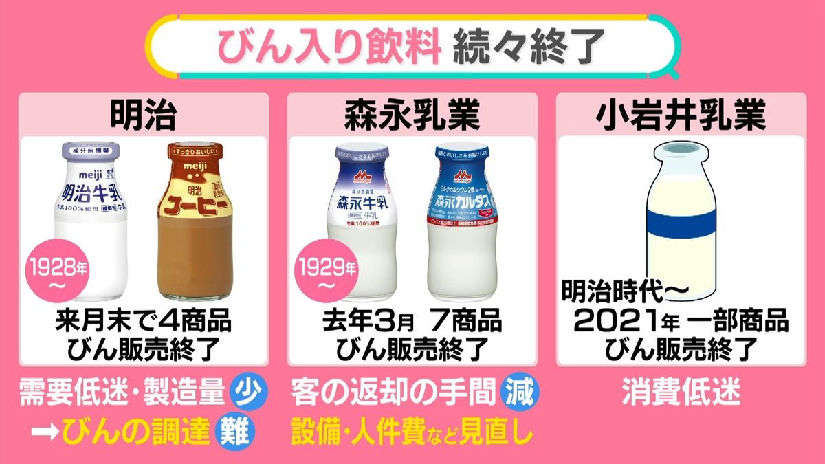 給食などでおなじみ「びん入り牛乳」販売終了相次ぐワケは？【#みんなのギモン】