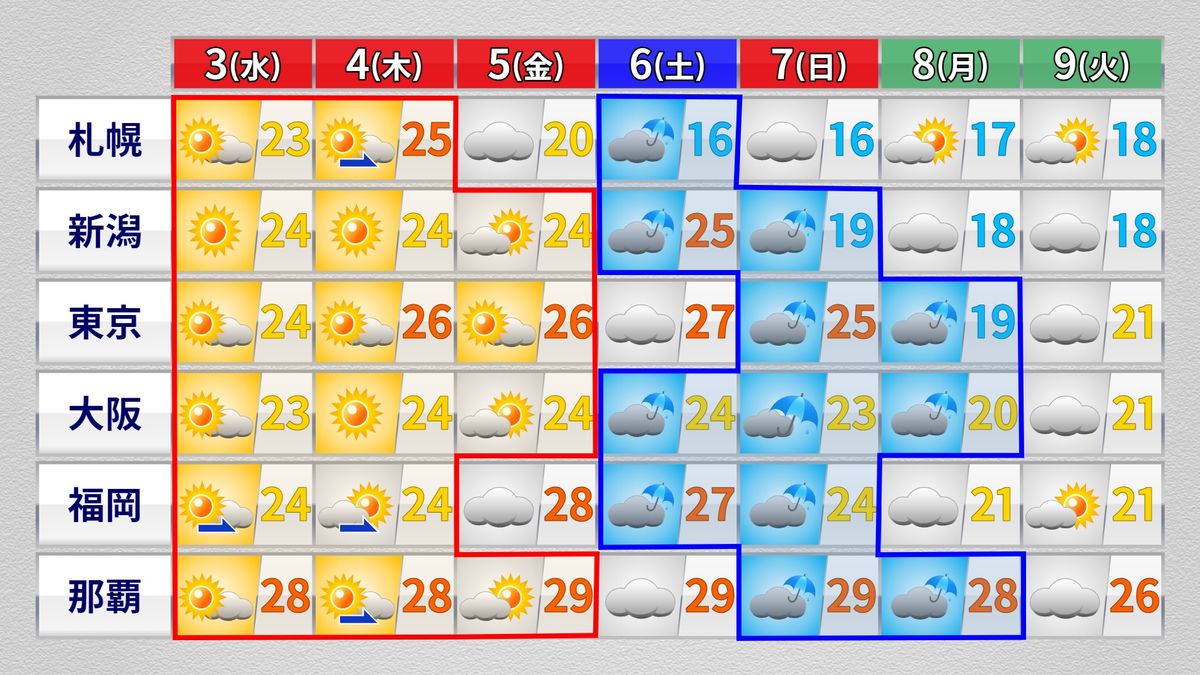 5日（金）まで行楽日和 土日は雨