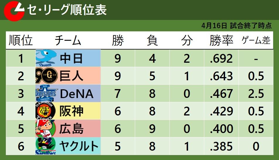 【セ・リーグ順位表】中日逆転勝ちで首位キープ　巨人と阪神は雨天コールドでドロー　ヤクルトは最下位転落