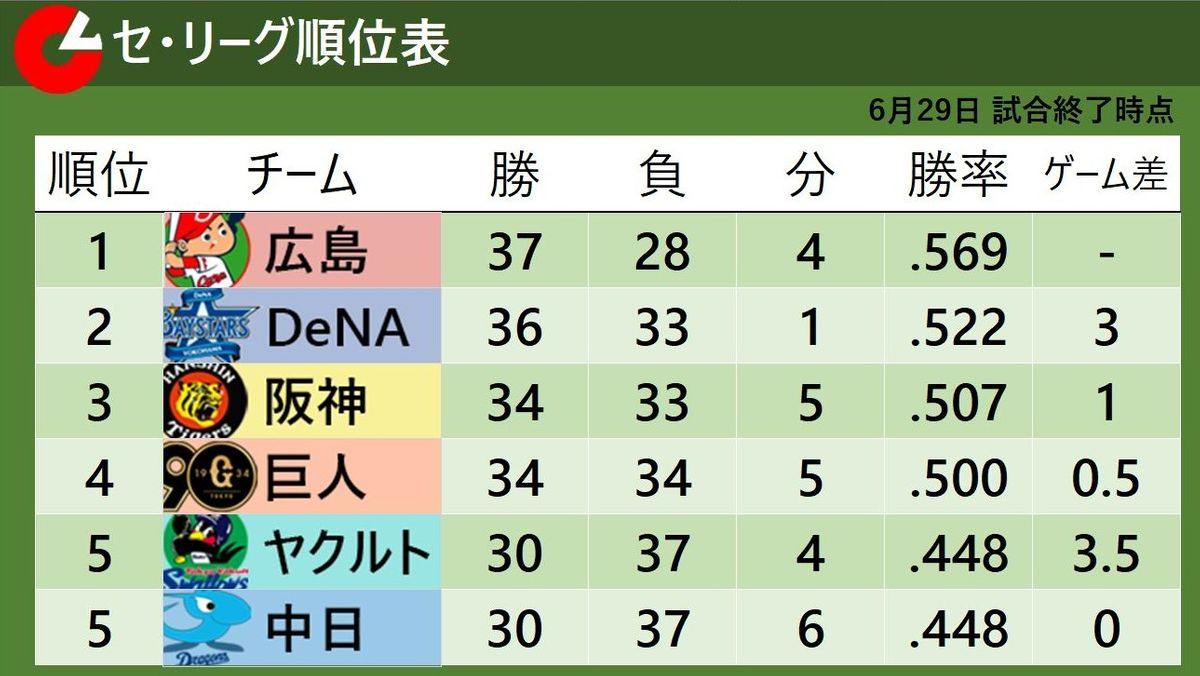 【セ・リーグ順位表】DeNAが2位に浮上　巨人は首位広島に敗れ貯金0　ヤクルトは奥川恭伸が好投で5位タイへ