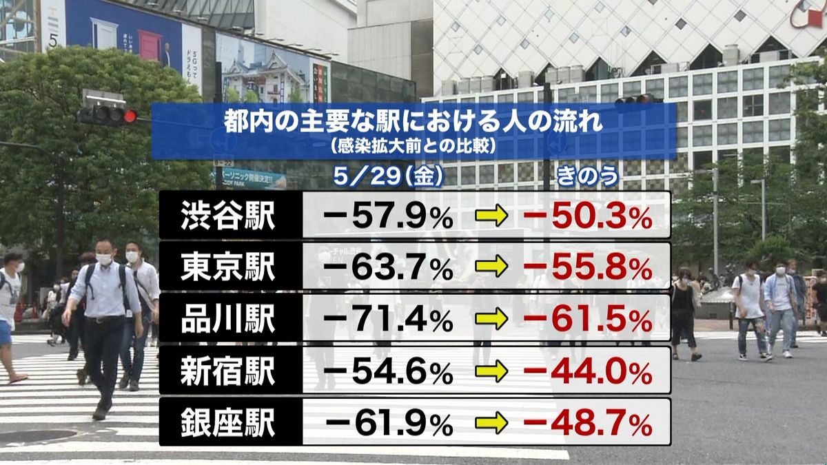 「東京アラート」後初の週末も…人出増える