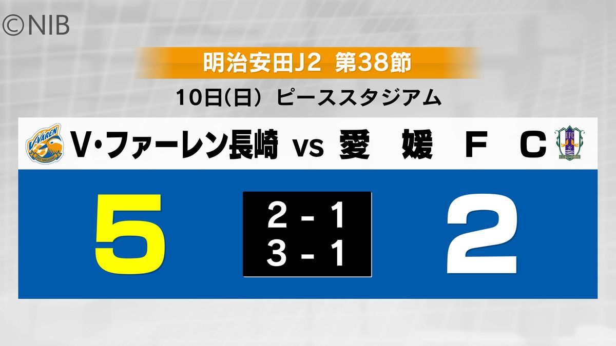 V・ファーレン長崎 最終節で勝利もJ1昇格持ち越し《長崎》