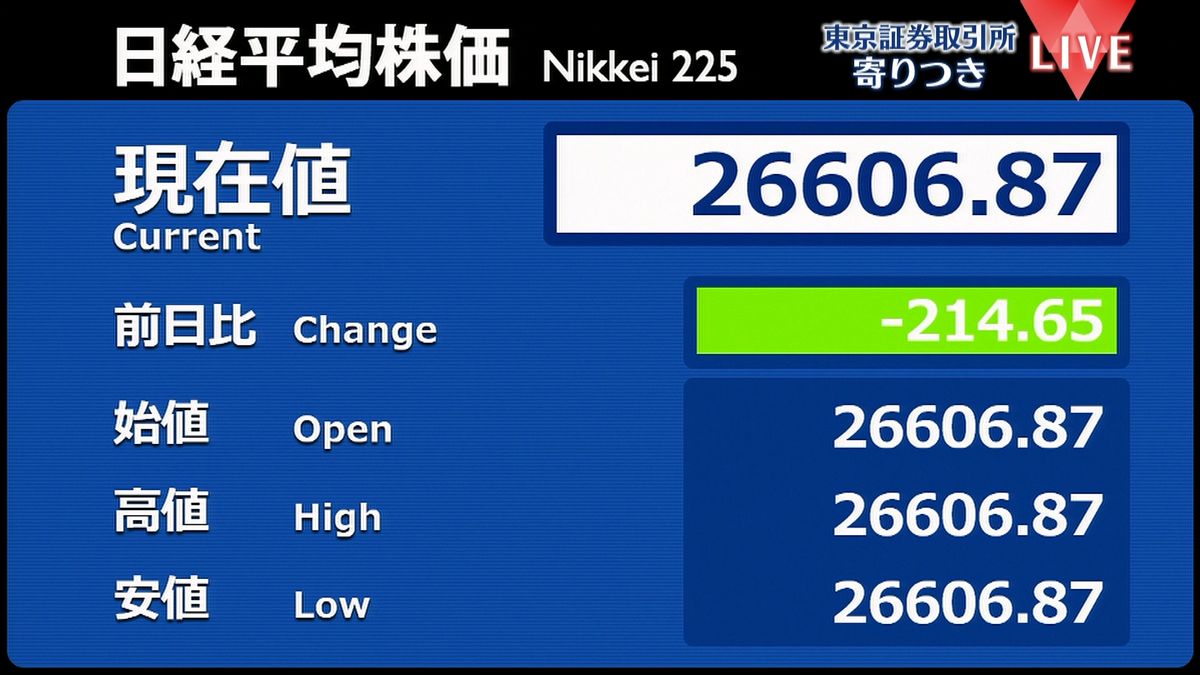 日経平均　前営業日比214円安で寄りつき