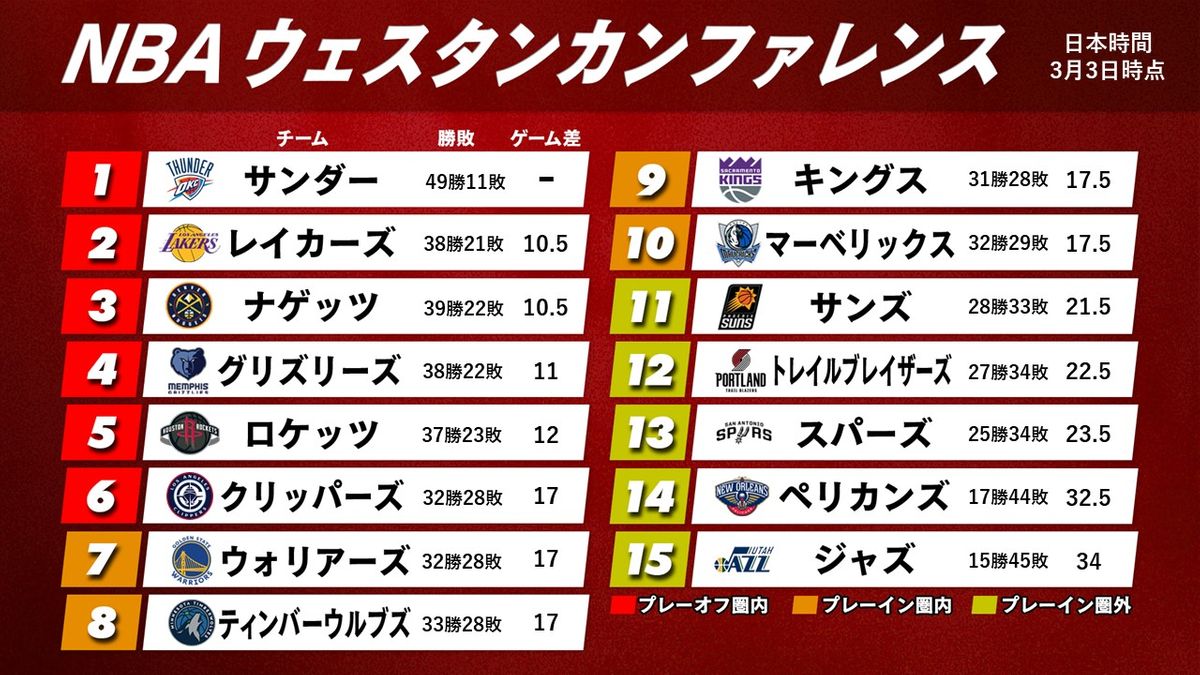 【NBA西地区順位表】ドンチッチと融合成功のレイカーズが2位浮上　低調のサンズはPO進出圏内まで「4.5」の苦しい状況