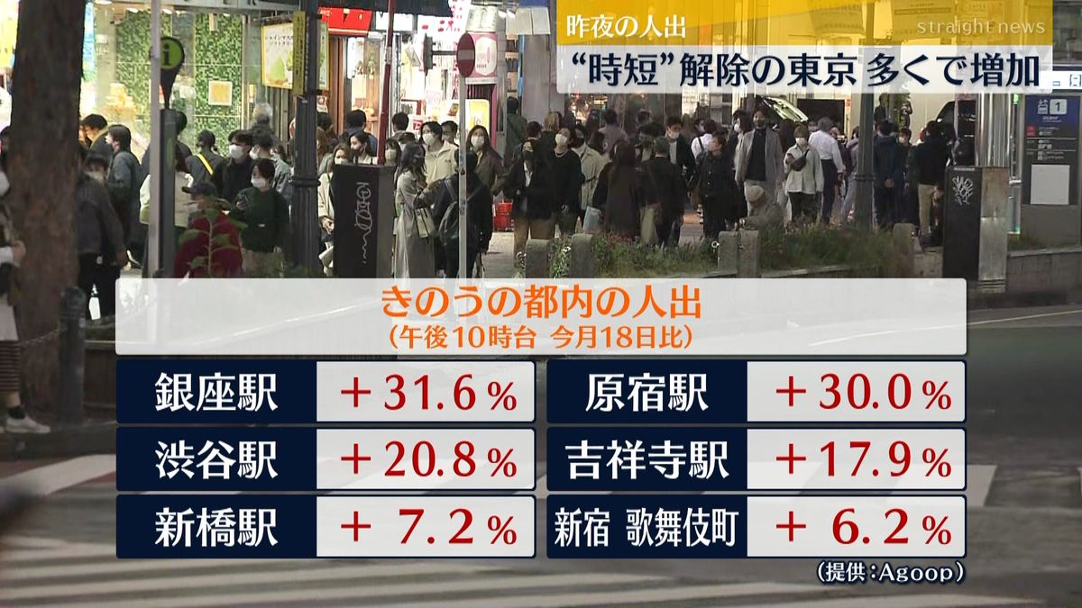 東京“時短解除”夜の繁華街は多くで人出増