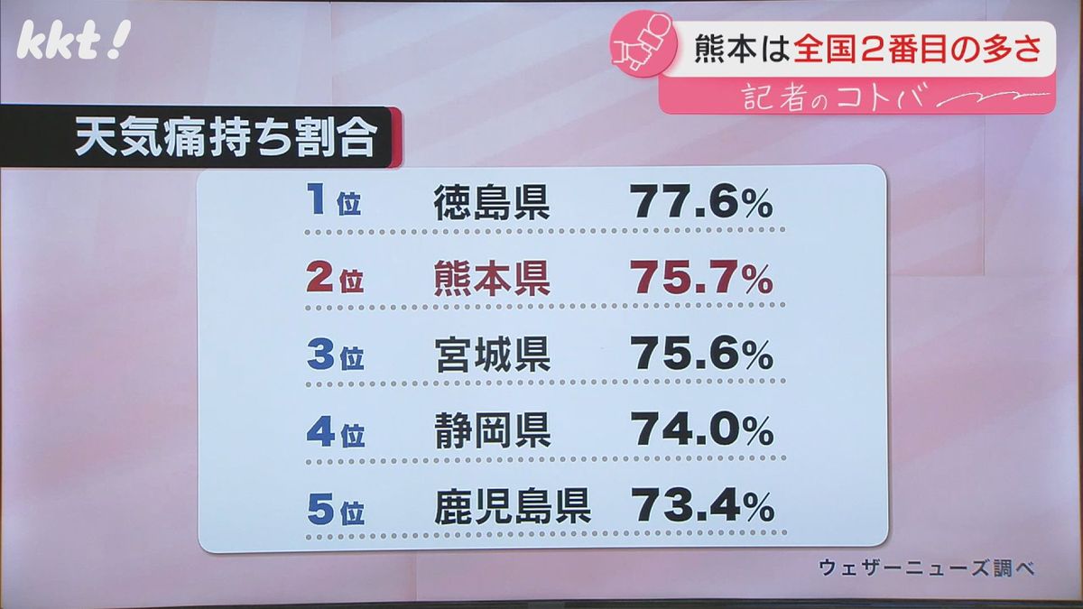 都道府県別｢天気痛持ち割合｣ランキング