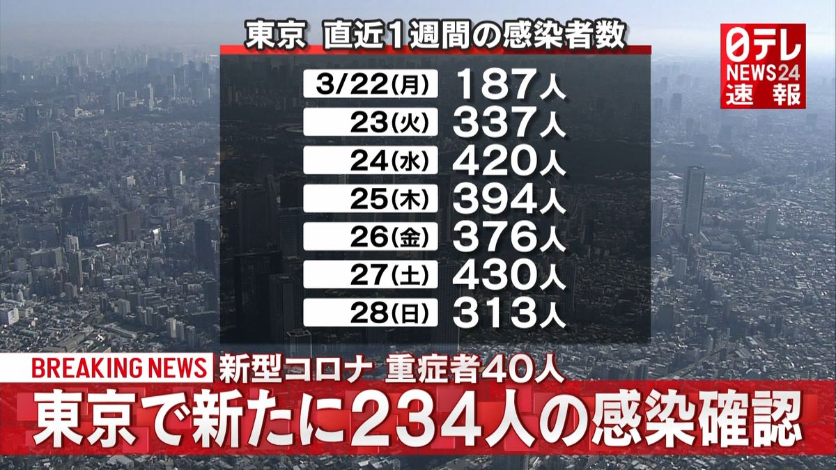 東京都　新型コロナ新たに２３４人感染確認