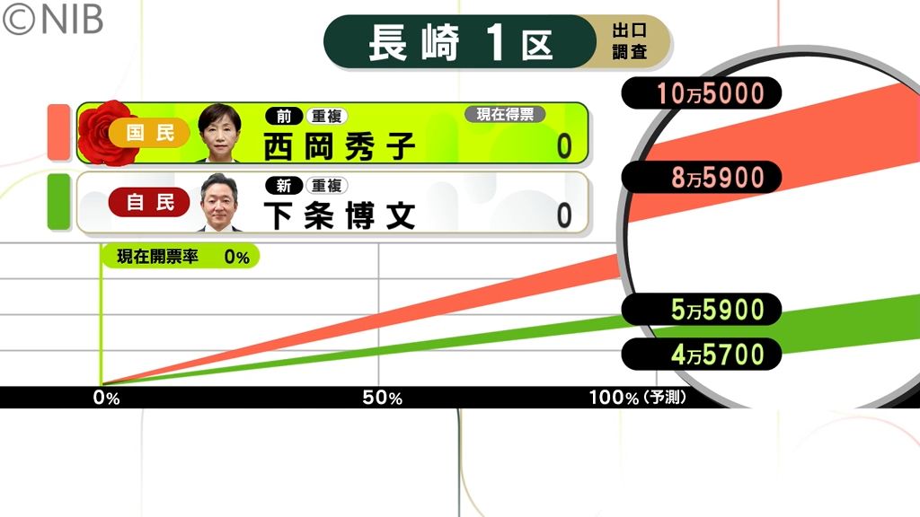 【衆議院選挙】長崎1区について解説　国民民主 前職の西岡 秀子氏当確《長崎》