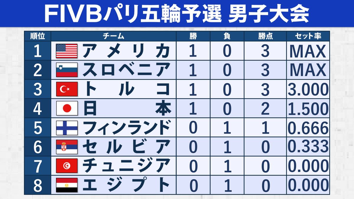 【バレー順位表】世界ランク通りとはいかず　日本はフルセット辛勝　セルビア敗戦　アメリカ＆スロベニアは快勝