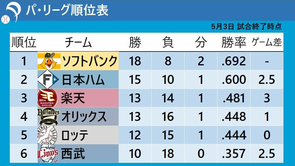 【パ・リーグ順位表】楽天が大勝で3位浮上　西武は首位ソフトバンクに今季初勝利