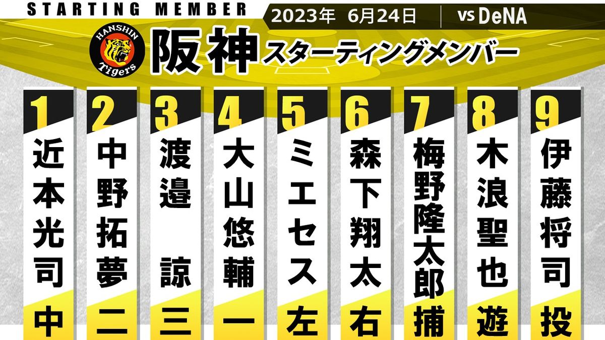 【阪神スタメン】クリーンアップてこ入れ 前日ノーヒットの佐藤輝明＆ノイジーはベンチ　渡邉諒＆ミエセスを起用