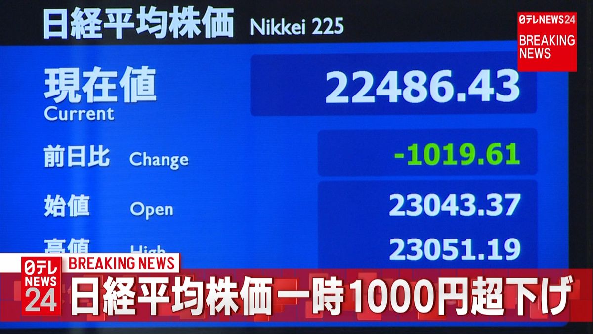 日経平均株価　一時１０００円超下落