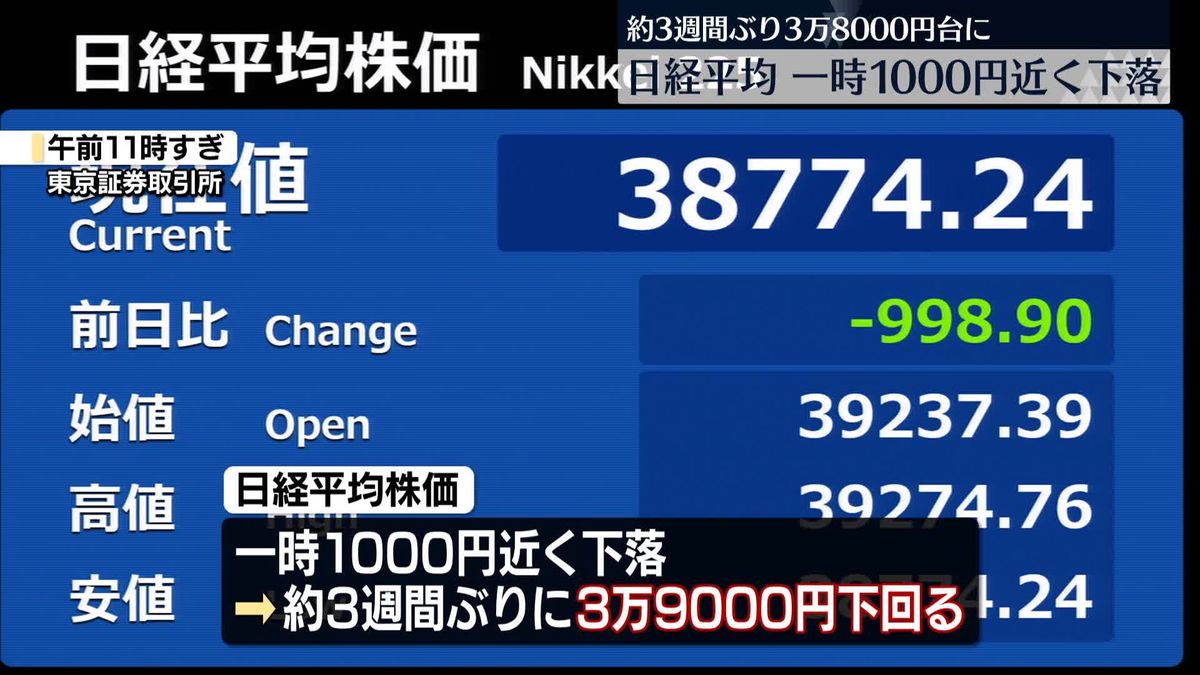 日経平均、一時1000円近く下落　3週間ぶり3万9000円下回る