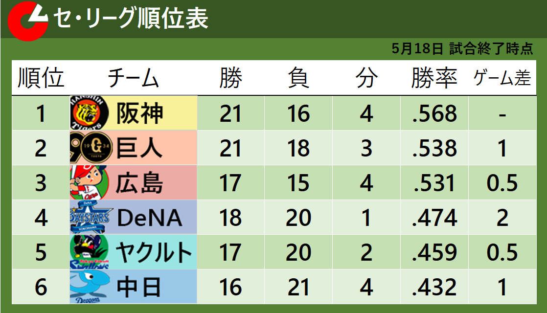 【セ・リーグ順位表】首位阪神と2位巨人のゲーム差は『1』　3位広島も接近　最下位中日は今季最多の借金『5』