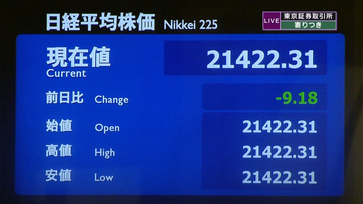 日経平均　前営業日比９円安で寄りつき