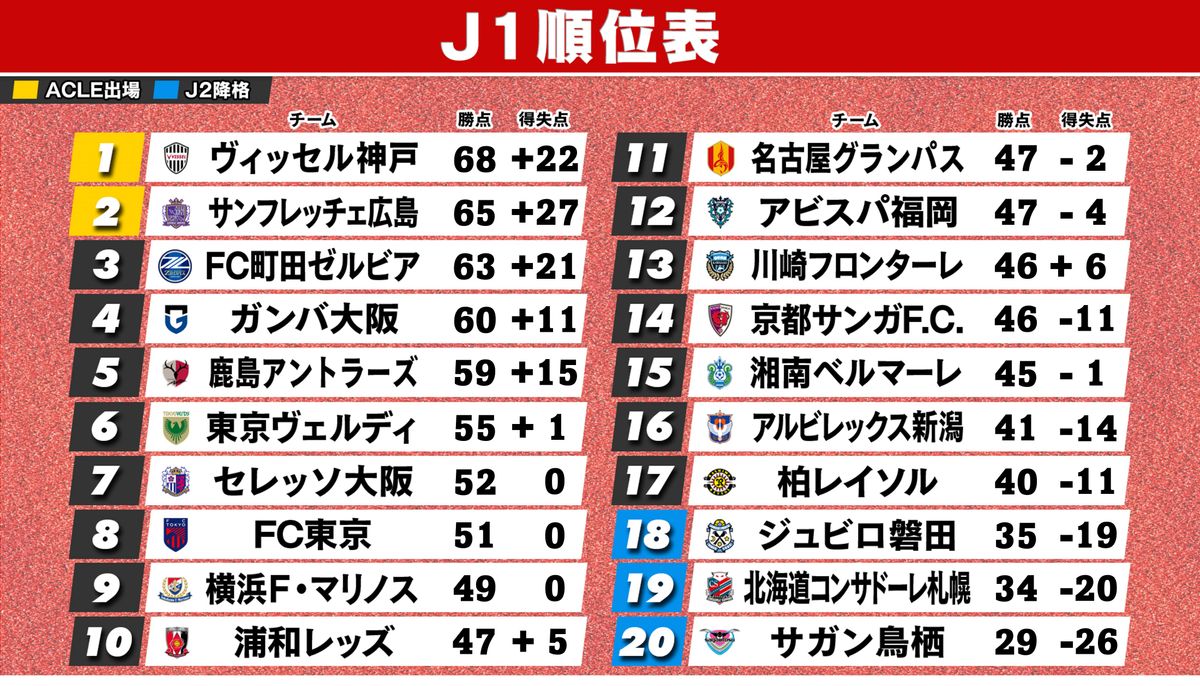 【J1順位表】全チーム残り2試合となる　浦和－川崎Fの“再開試合”はドロー