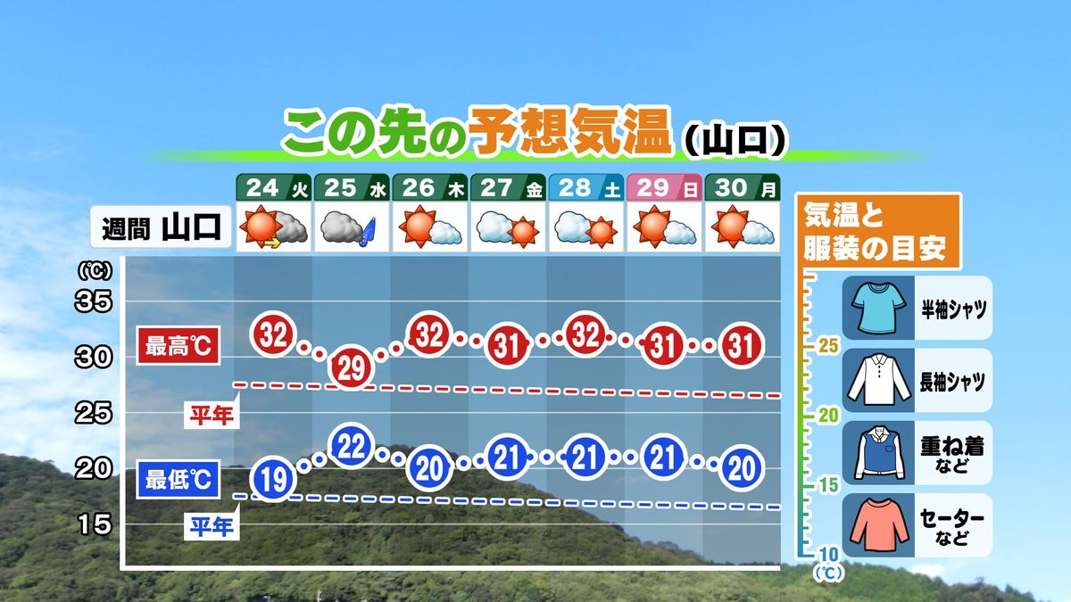 【山口天気 夕刊9/23】一気に秋めいた3連休…今後は寒暖差大の日々に　あす24日(火)夜～25日(水)は一時ぐずつく天気