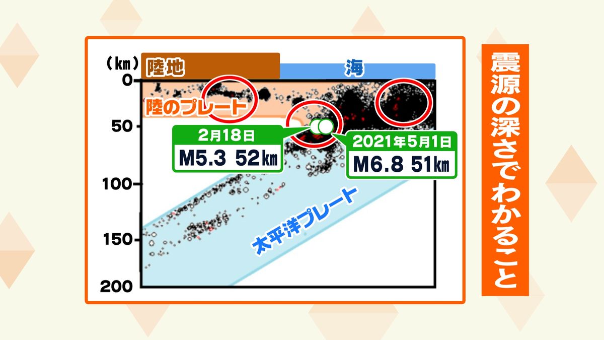 東北地方の3タイプの地震