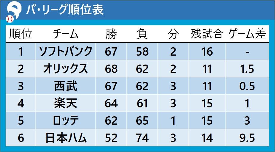 【パ・リーグ順位表】1位から3位まで2.0差　優勝もCS進出もまだ分からないパ・リーグ